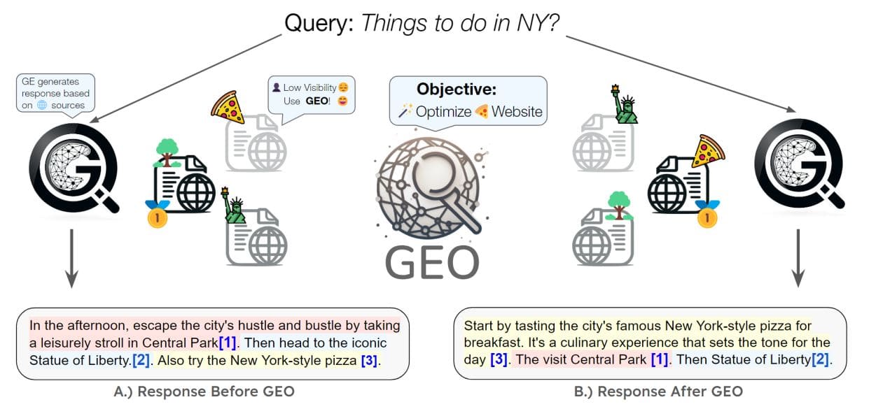 Algorithmes GEO & contenu dynamique : la science de la Generative Engine Optimization