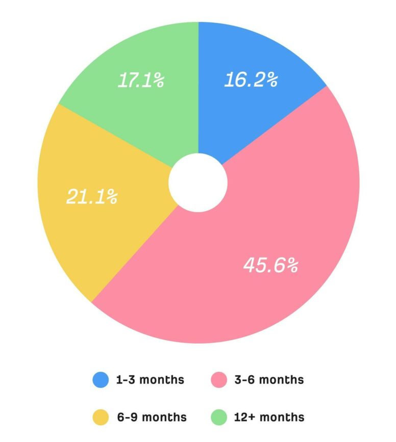 5 Factors On How Long SEO Takes To Show Results