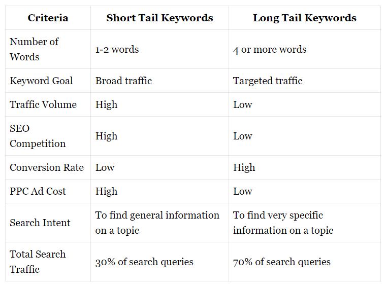 short vs long tail keywords